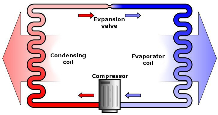نحوه کار کولر گازی و کمپرسور | کولر گازی چگونه کار می کند؟